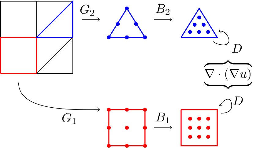 A schematic representation of mixed finite elements